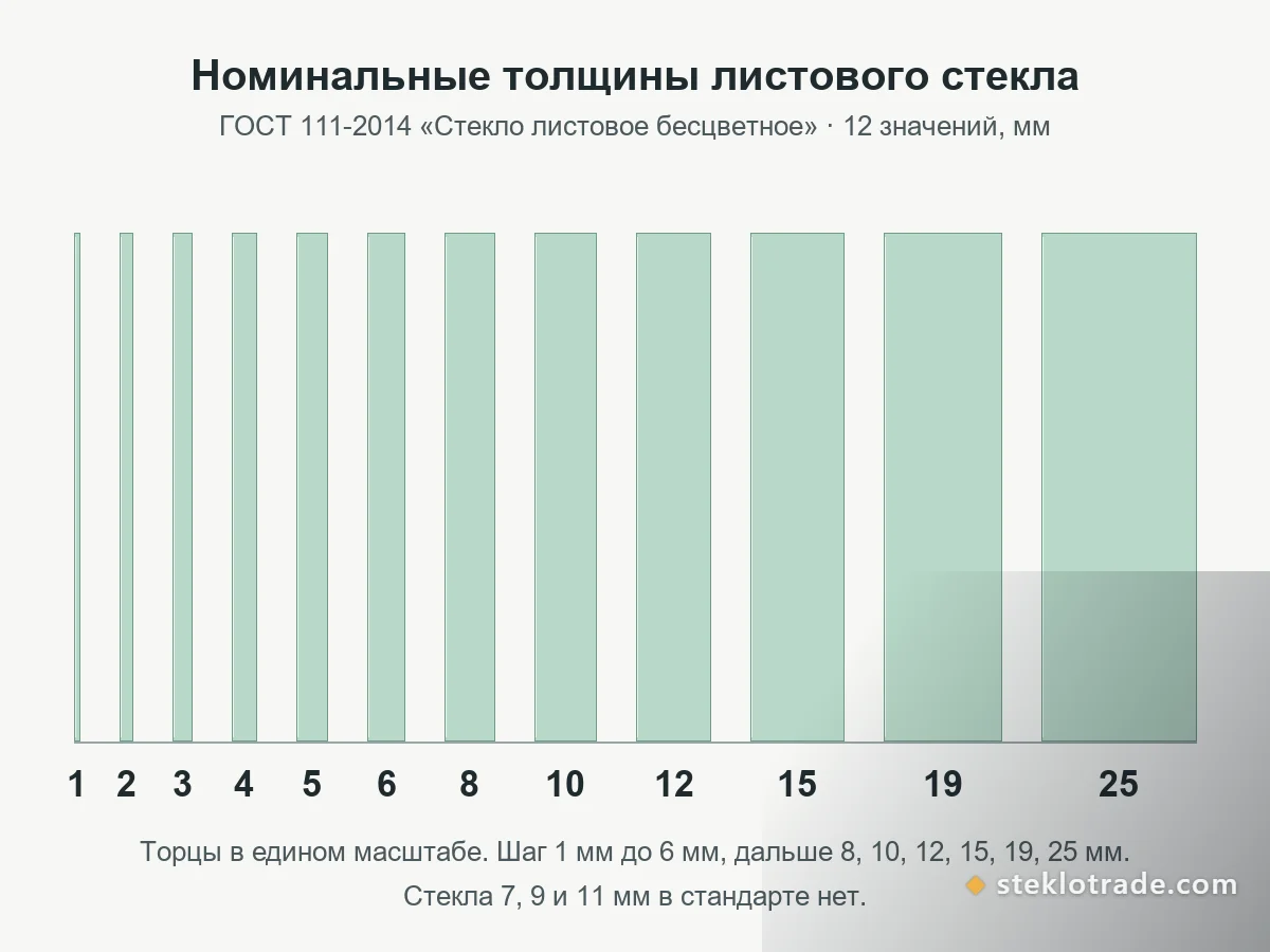 Схема: торцы двенадцати номинальных толщин листового стекла по ГОСТ 111-2014 в едином масштабе